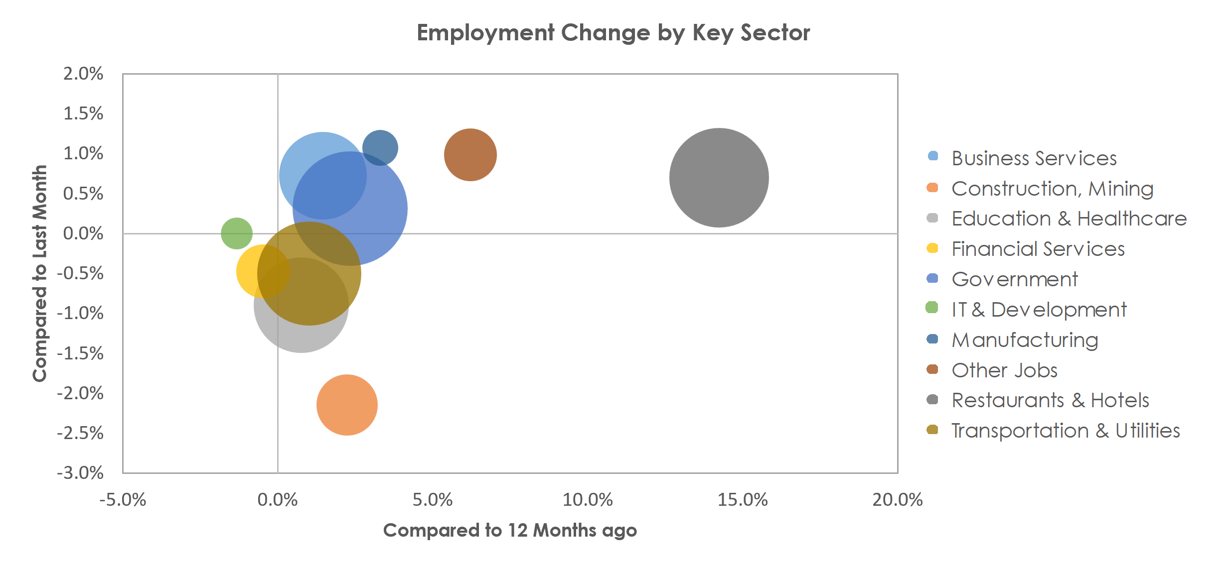 Urban Honolulu, HI Unemployment by Industry March 2023