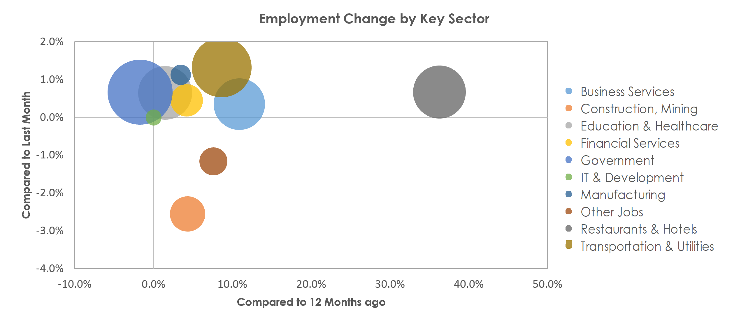 Urban Honolulu, HI Unemployment by Industry November 2021