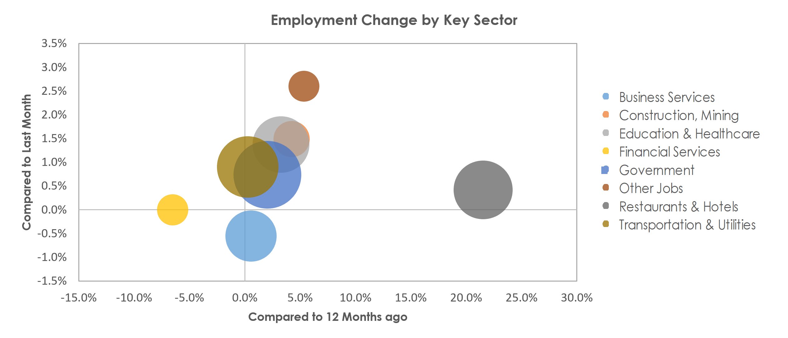 Urban Honolulu, HI Unemployment by Industry November 2022