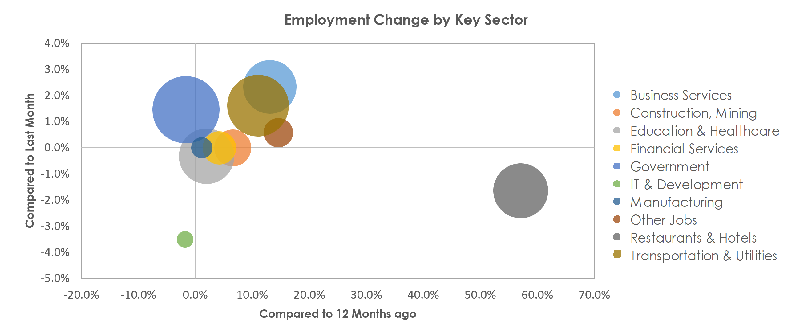 Urban Honolulu, HI Unemployment by Industry October 2021