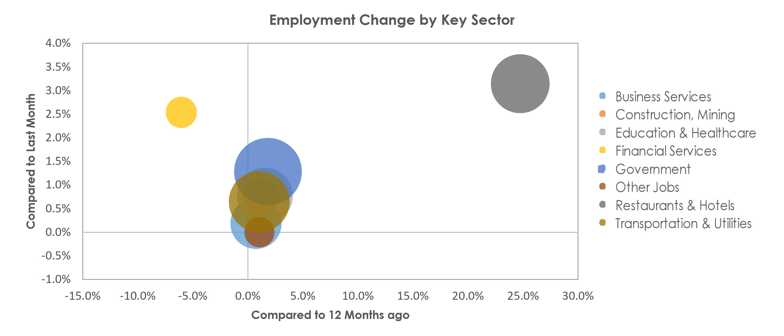 Urban Honolulu, HI Unemployment by Industry October 2022