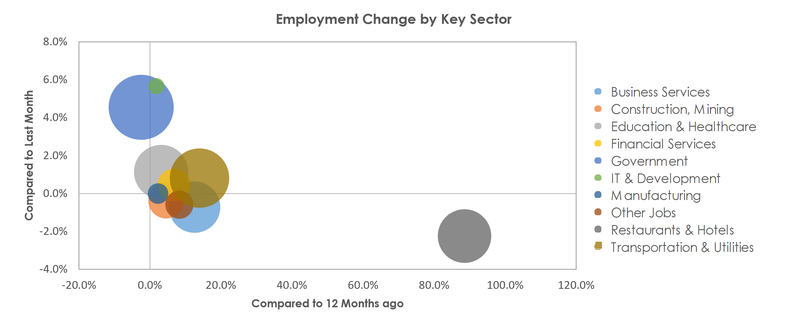 Urban Honolulu, HI Unemployment by Industry September 2021