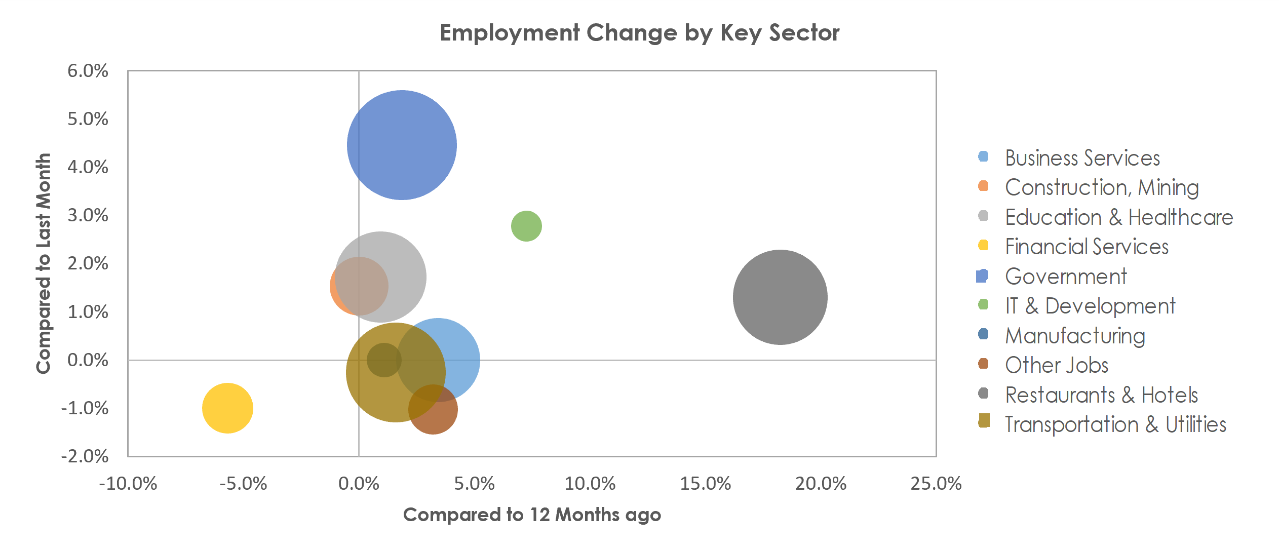 Urban Honolulu, HI Unemployment by Industry September 2022