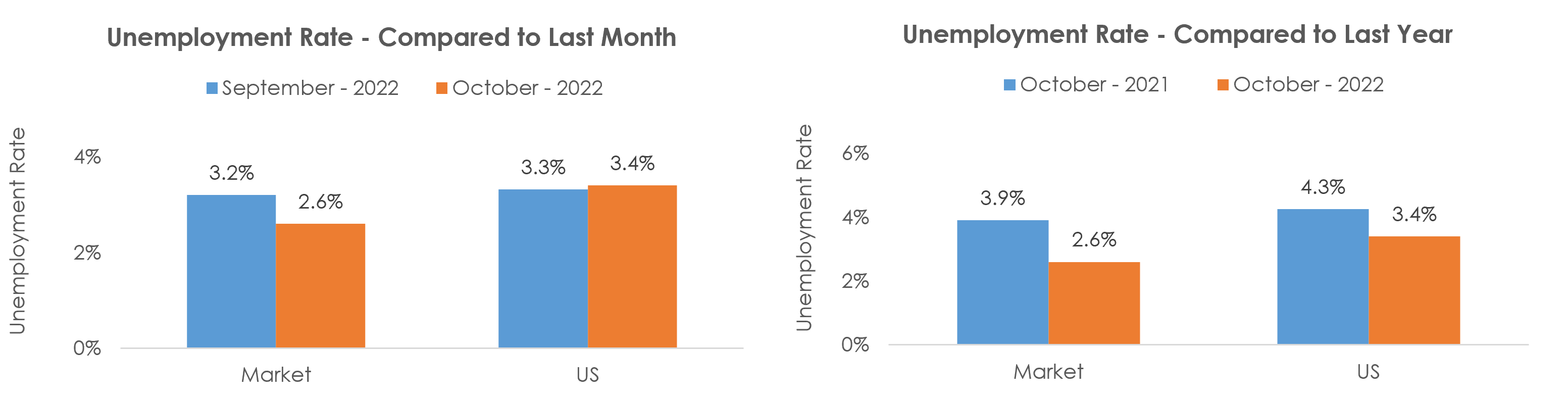 Utica-Rome, NY Unemployment October 2022