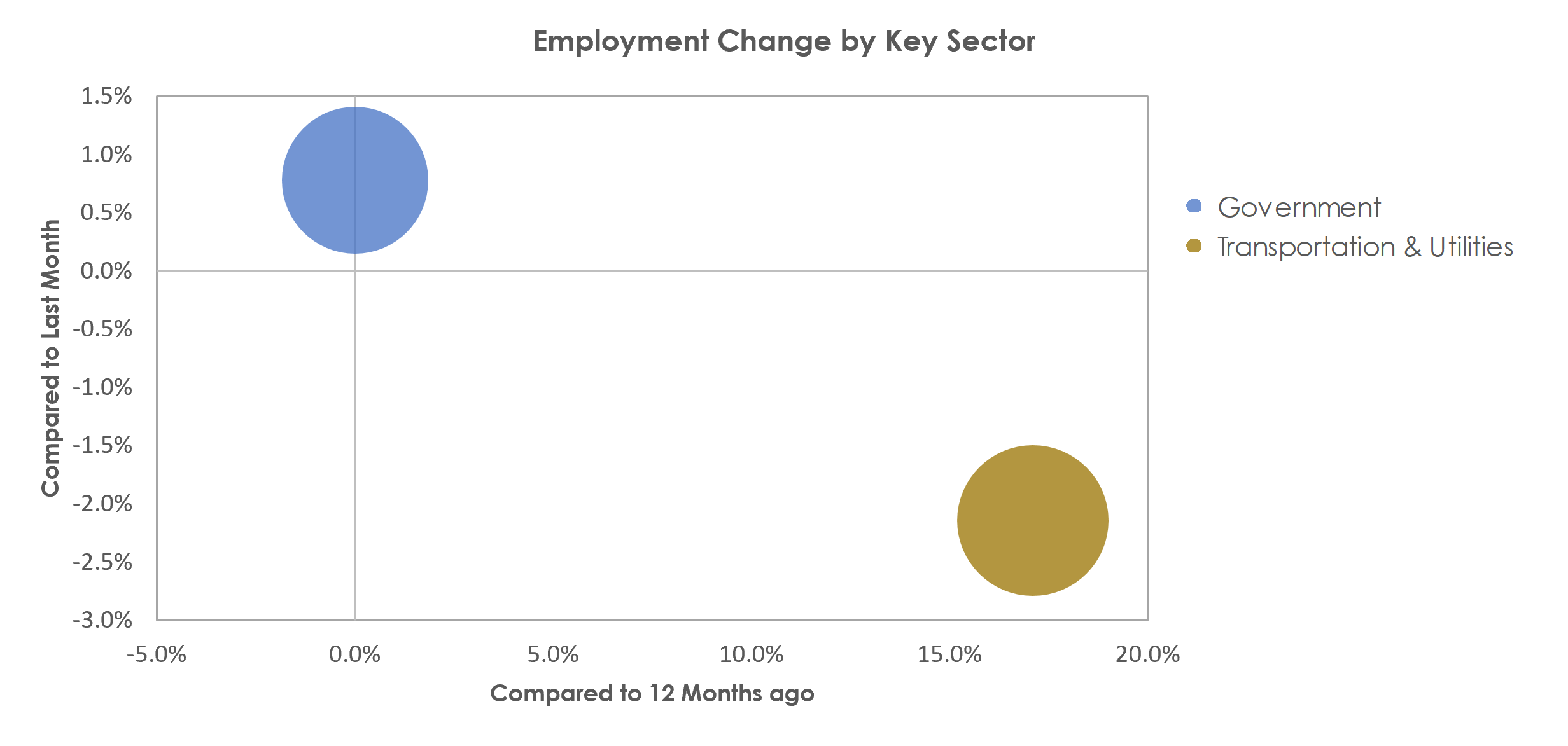 Valdosta, GA Unemployment by Industry April 2021