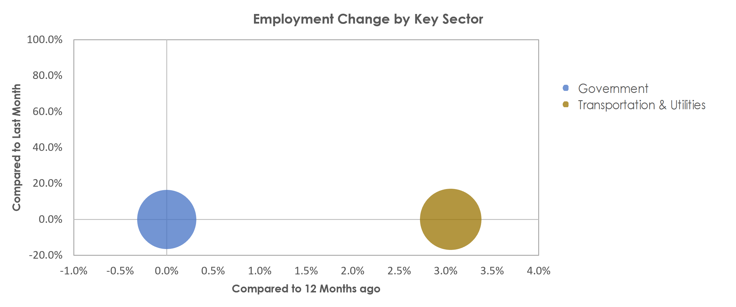 Valdosta, GA Unemployment by Industry April 2022