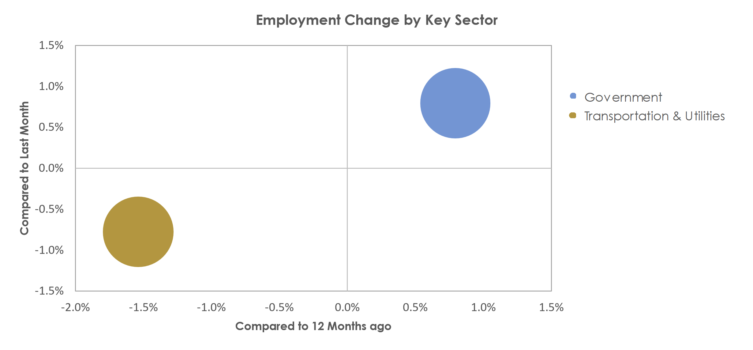 Valdosta, GA Unemployment by Industry April 2023