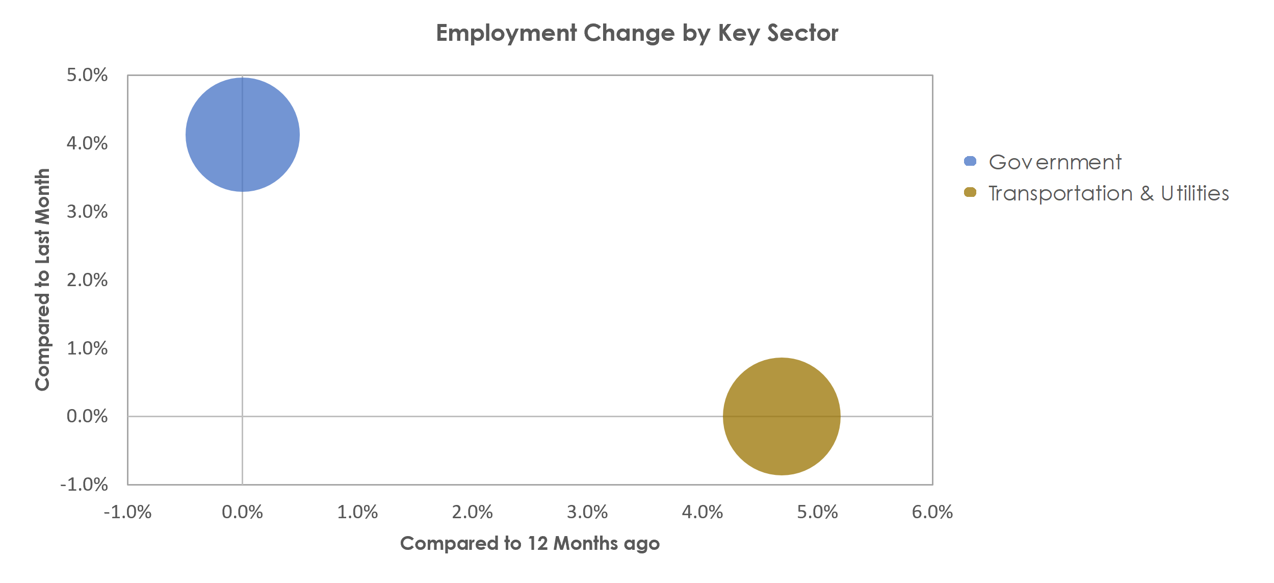 Valdosta, GA Unemployment by Industry August 2021