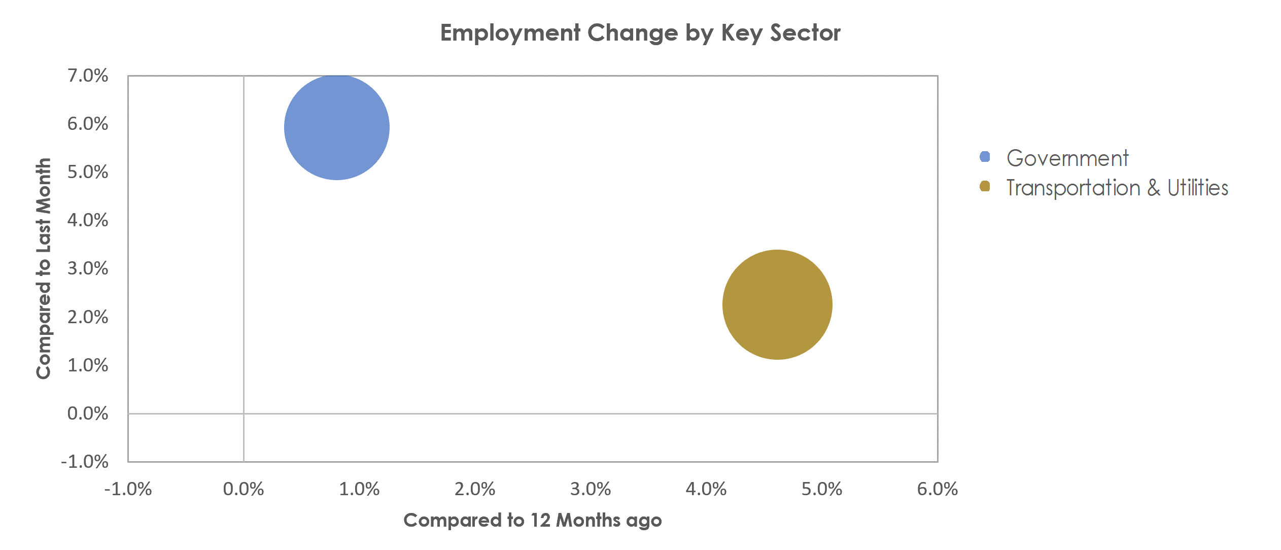 Valdosta, GA Unemployment by Industry August 2022