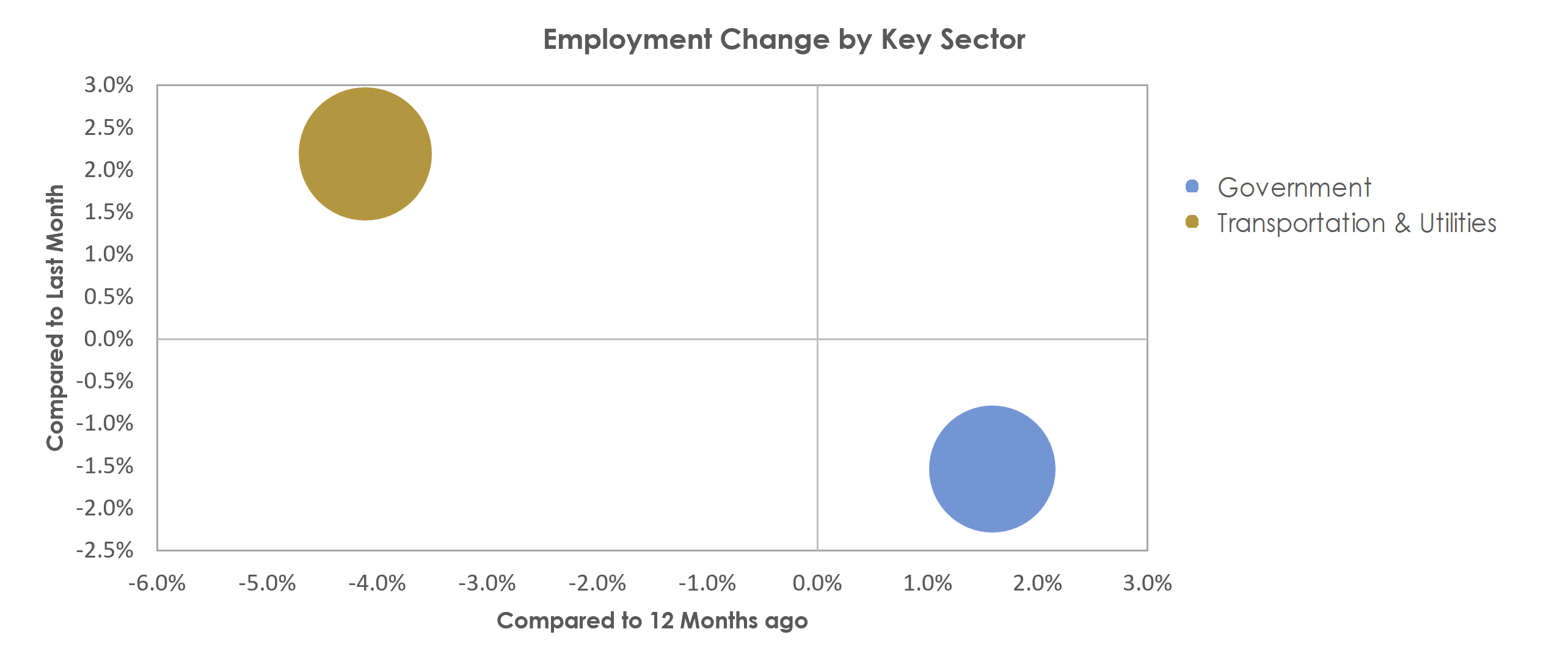 Valdosta, GA Unemployment by Industry December 2021