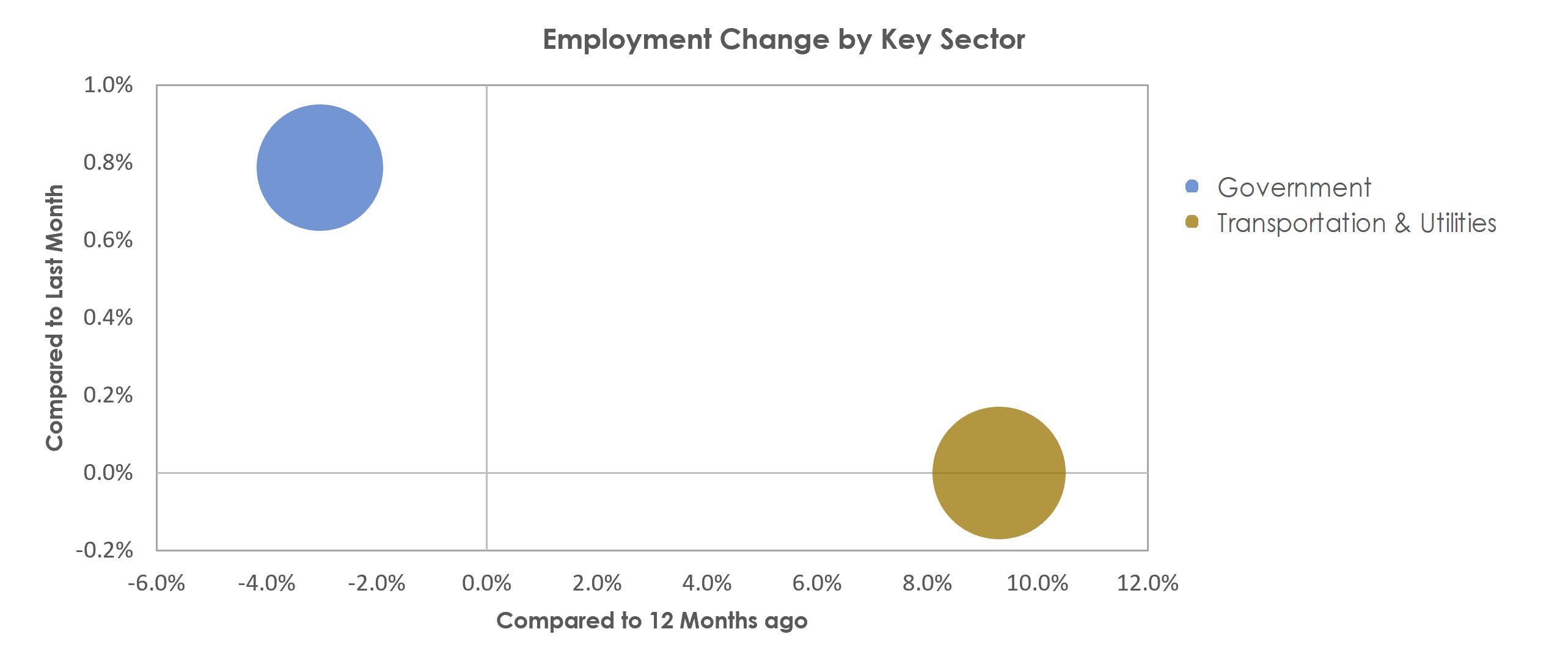 Valdosta, GA Unemployment by Industry February 2021