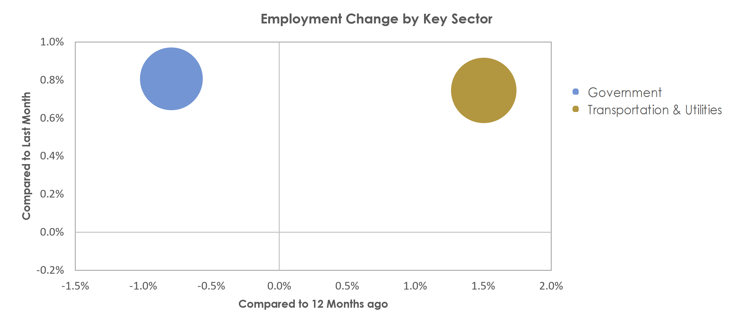 Valdosta, GA Unemployment by Industry February 2022