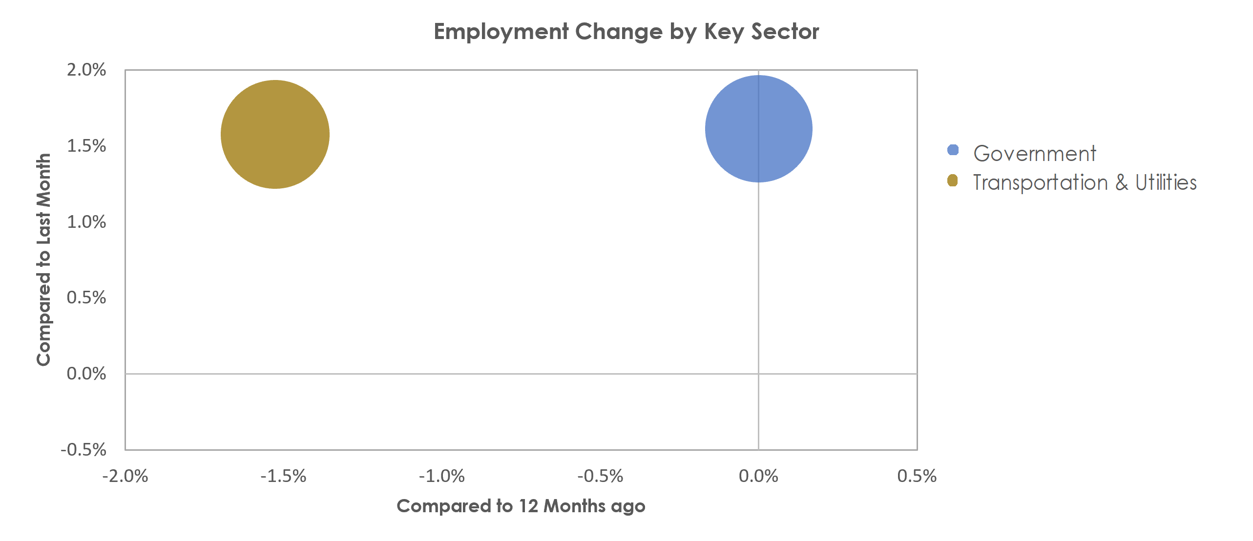 Valdosta, GA Unemployment by Industry February 2023