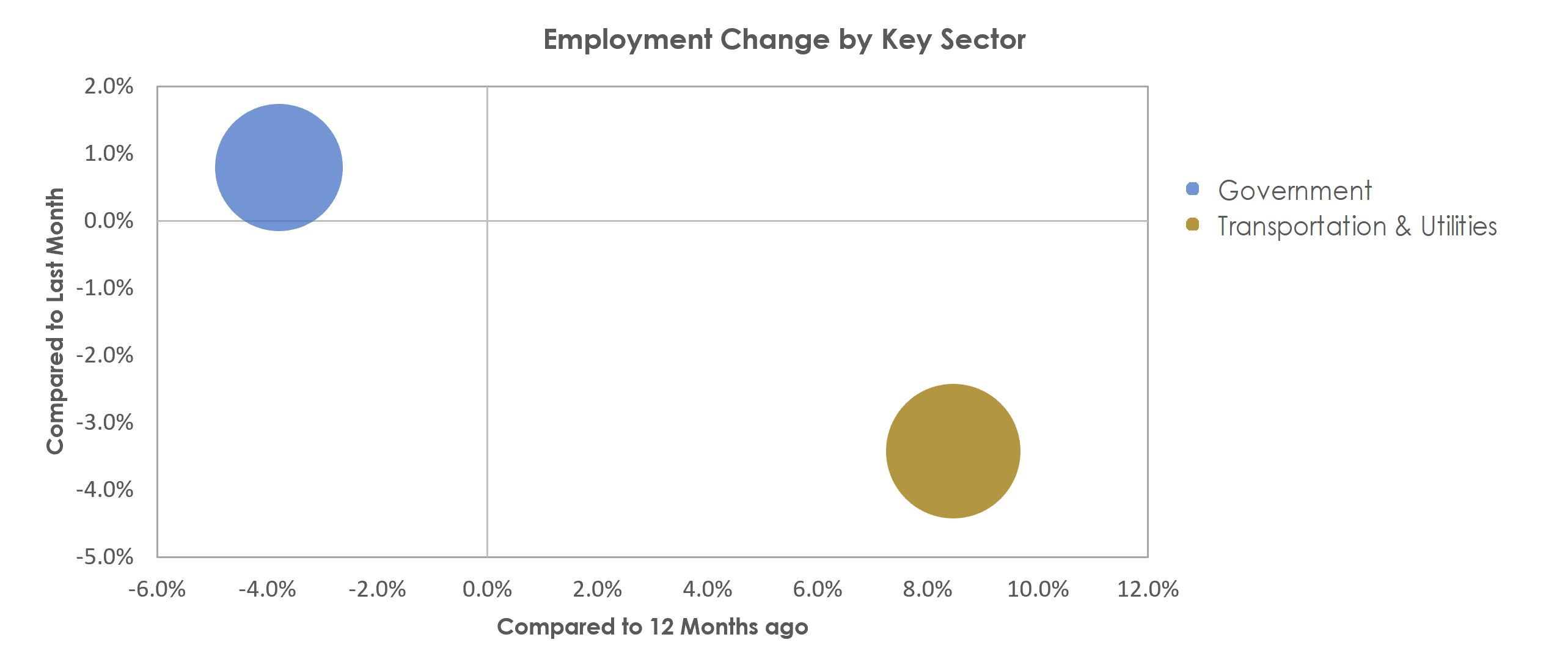 Valdosta, GA Unemployment by Industry January 2021