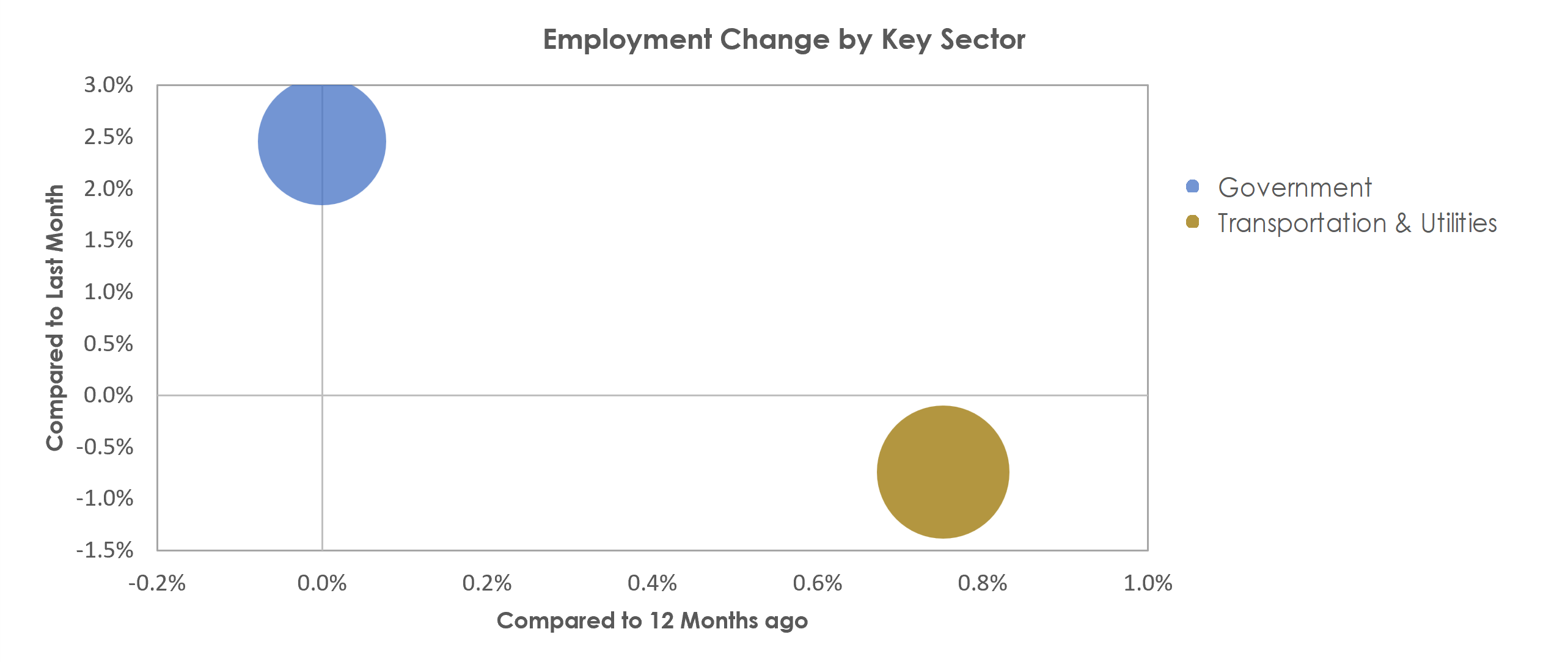 Valdosta, GA Unemployment by Industry January 2022