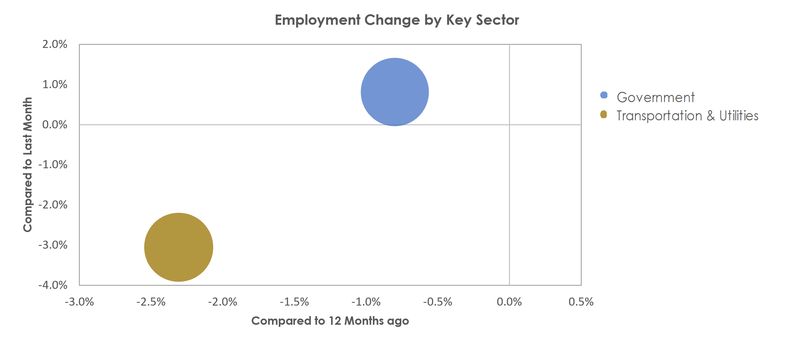 Valdosta, GA Unemployment by Industry January 2023