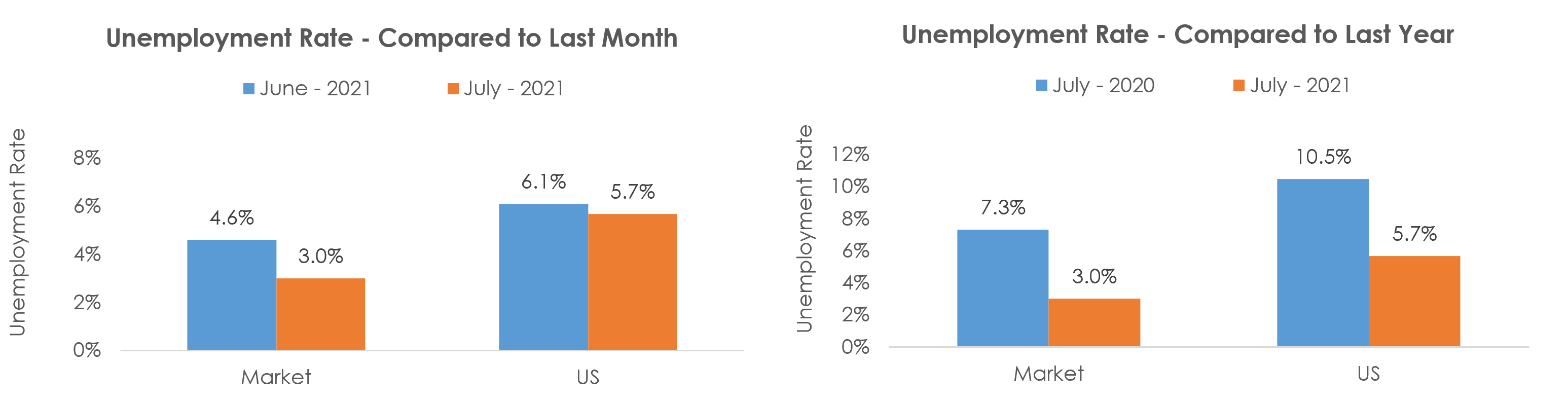 Valdosta, GA Unemployment July 2021