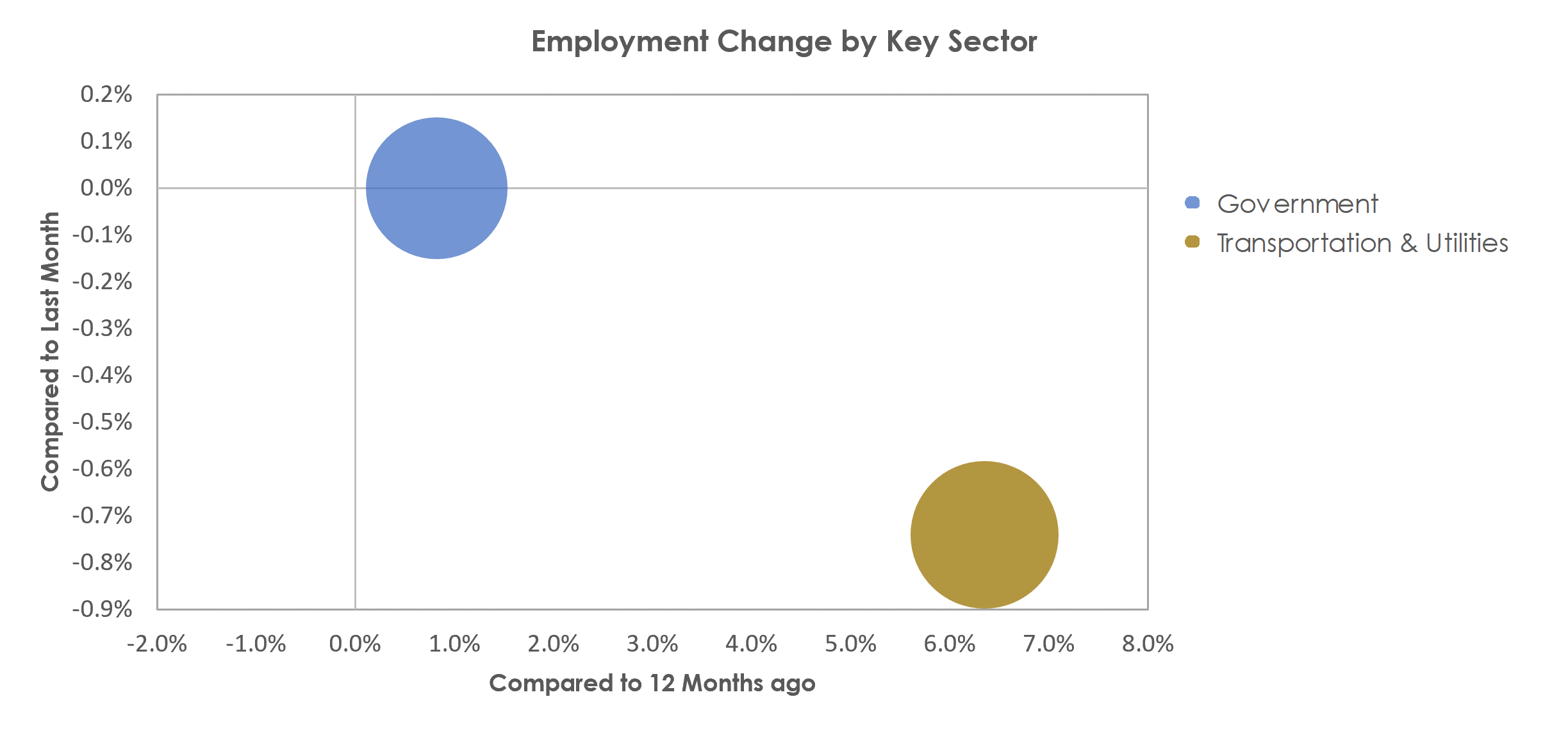 Valdosta, GA Unemployment by Industry July 2021
