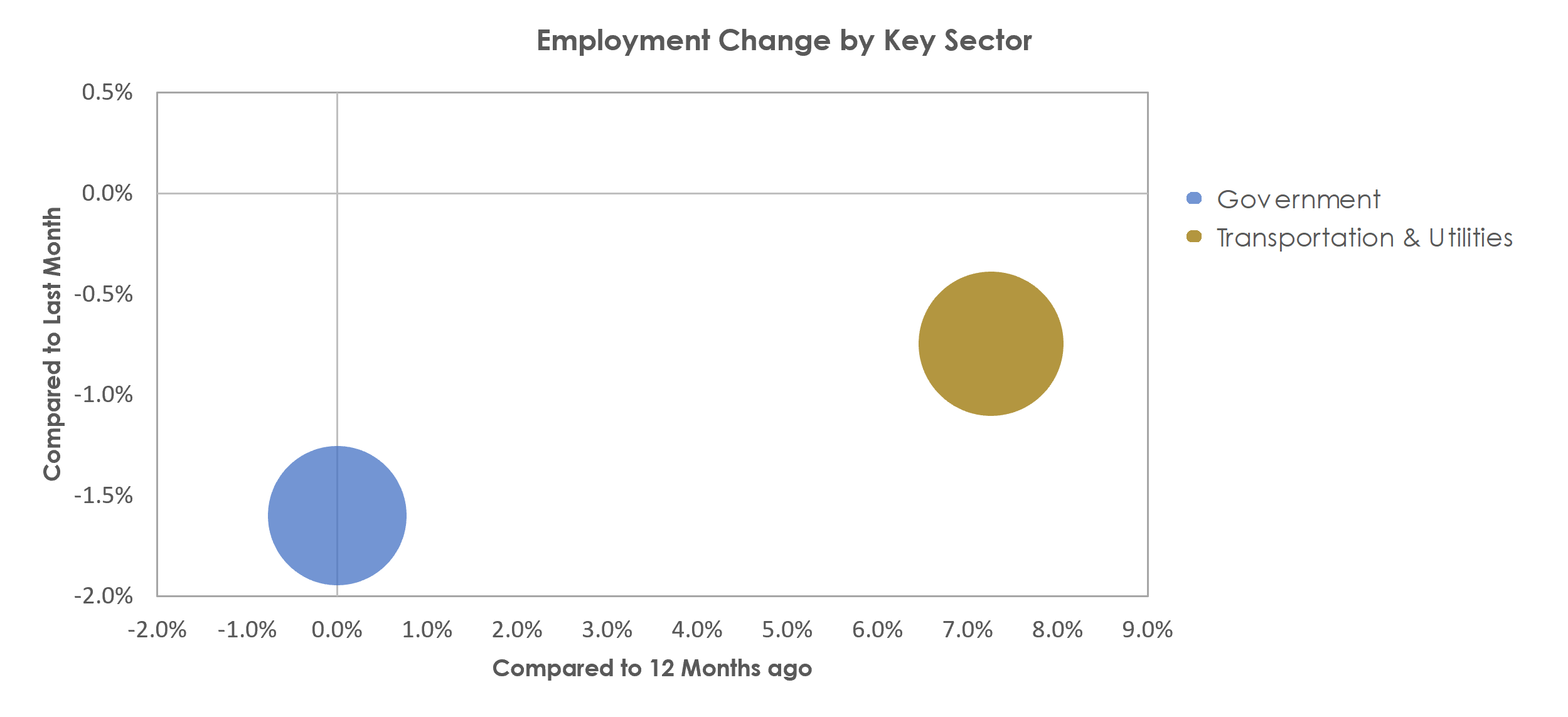 Valdosta, GA Unemployment by Industry June 2021