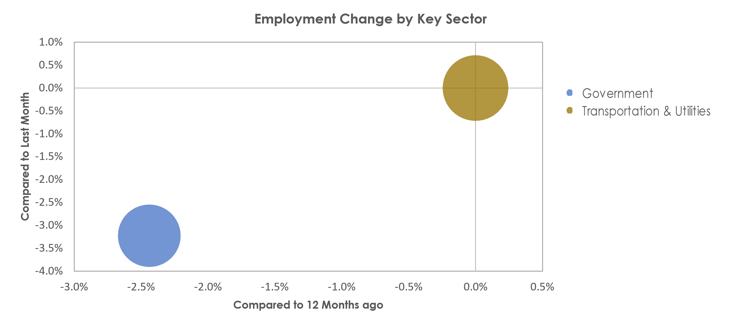 Valdosta, GA Unemployment by Industry June 2022