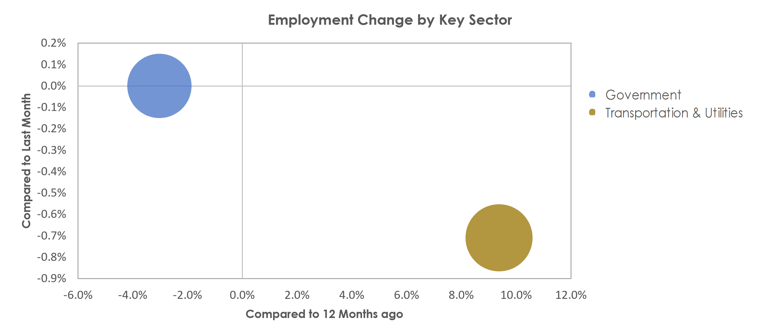 Valdosta, GA Unemployment by Industry March 2021