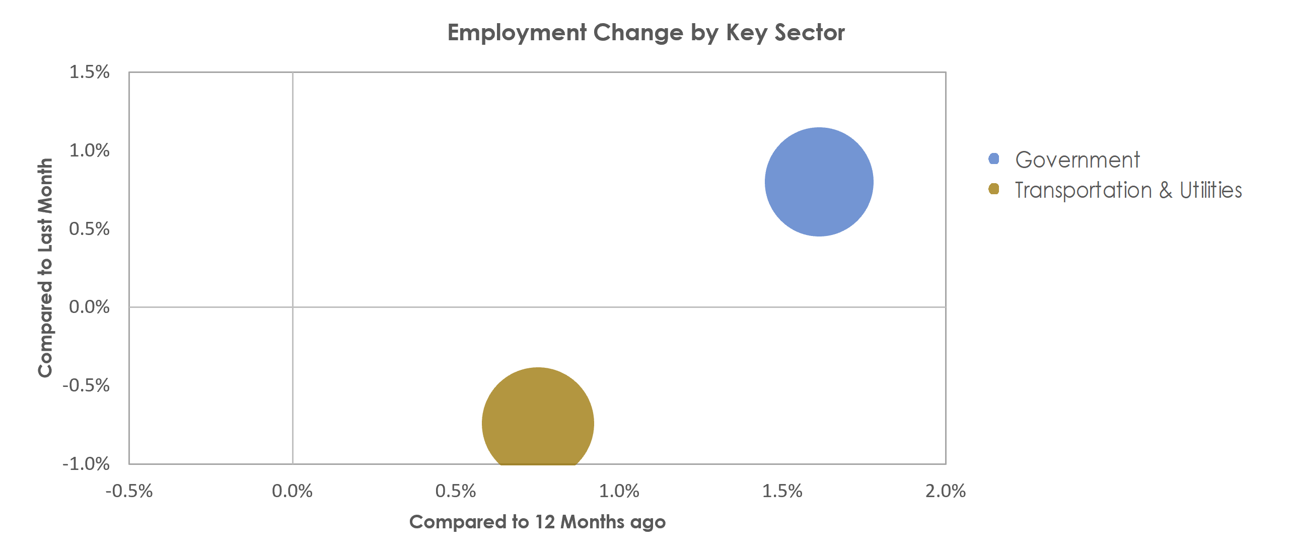 Valdosta, GA Unemployment by Industry March 2022