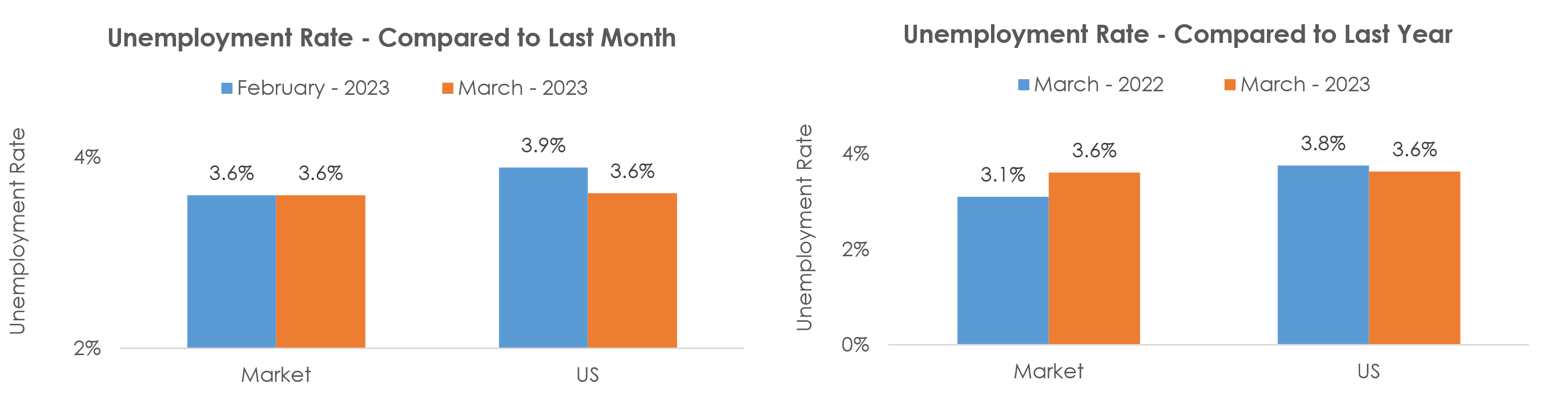 Valdosta, GA Unemployment March 2023