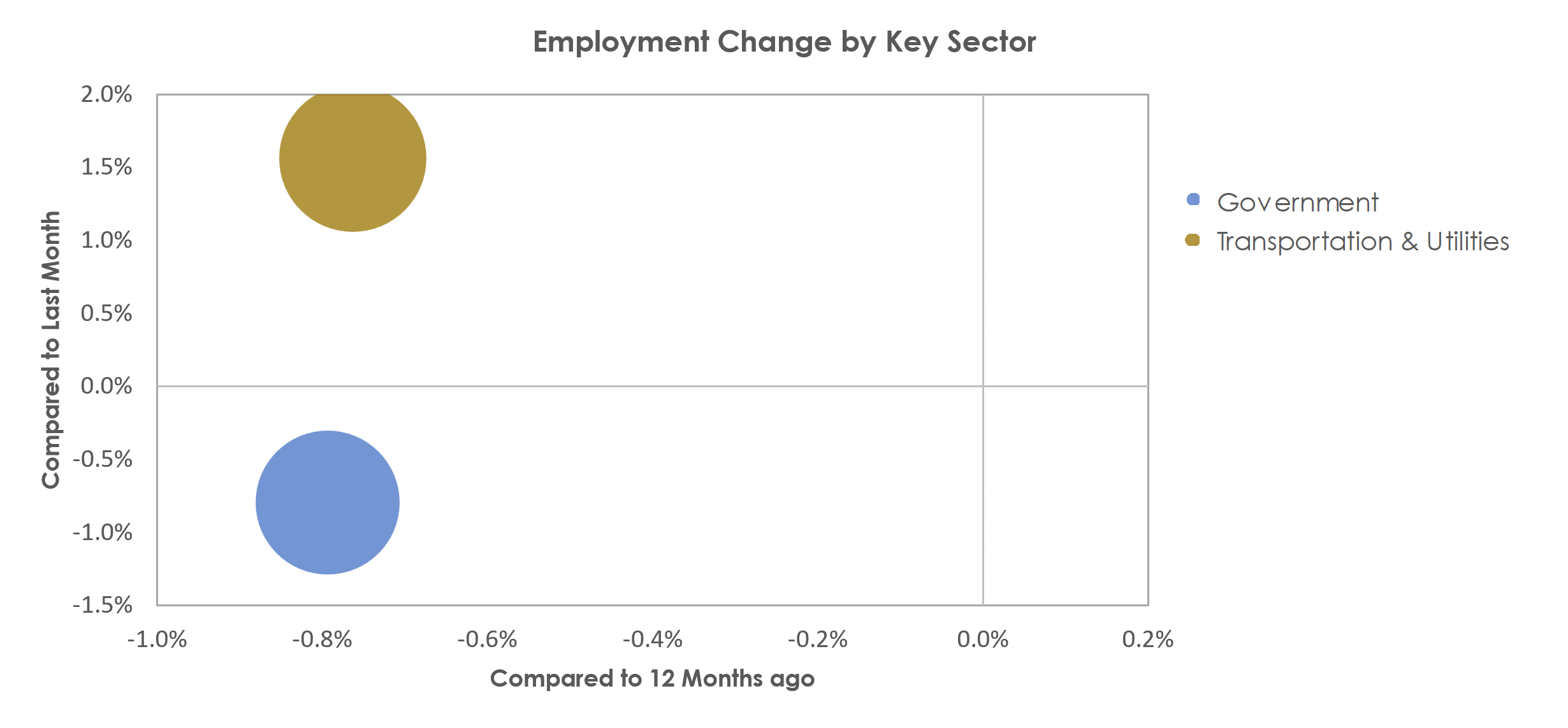 Valdosta, GA Unemployment by Industry March 2023