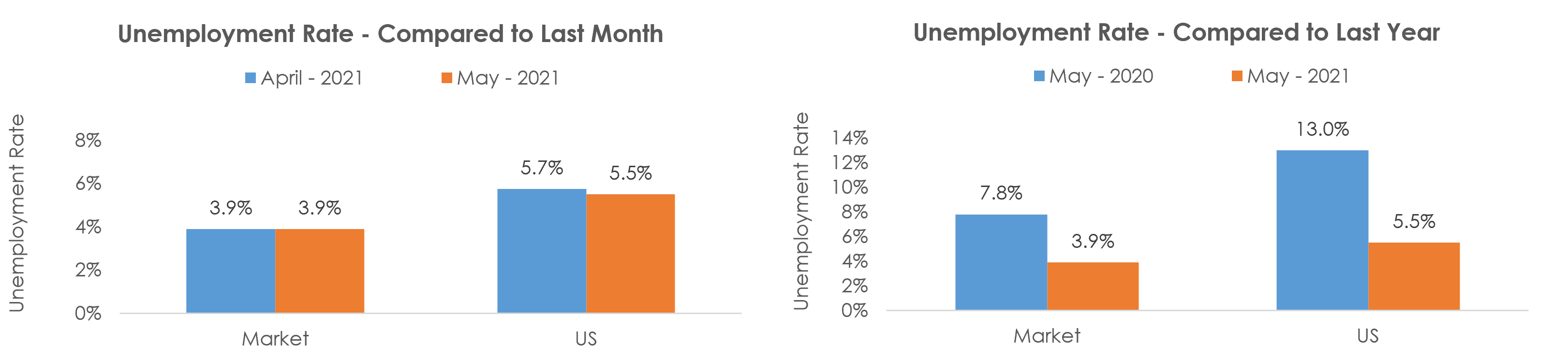 Valdosta, GA Unemployment May 2021