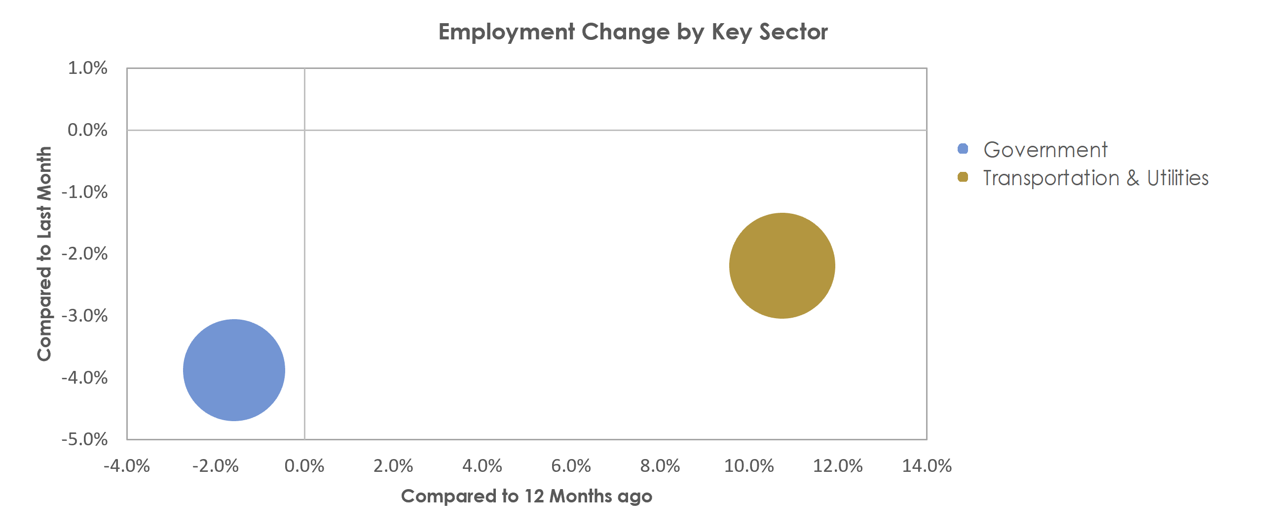 Valdosta, GA Unemployment by Industry May 2021
