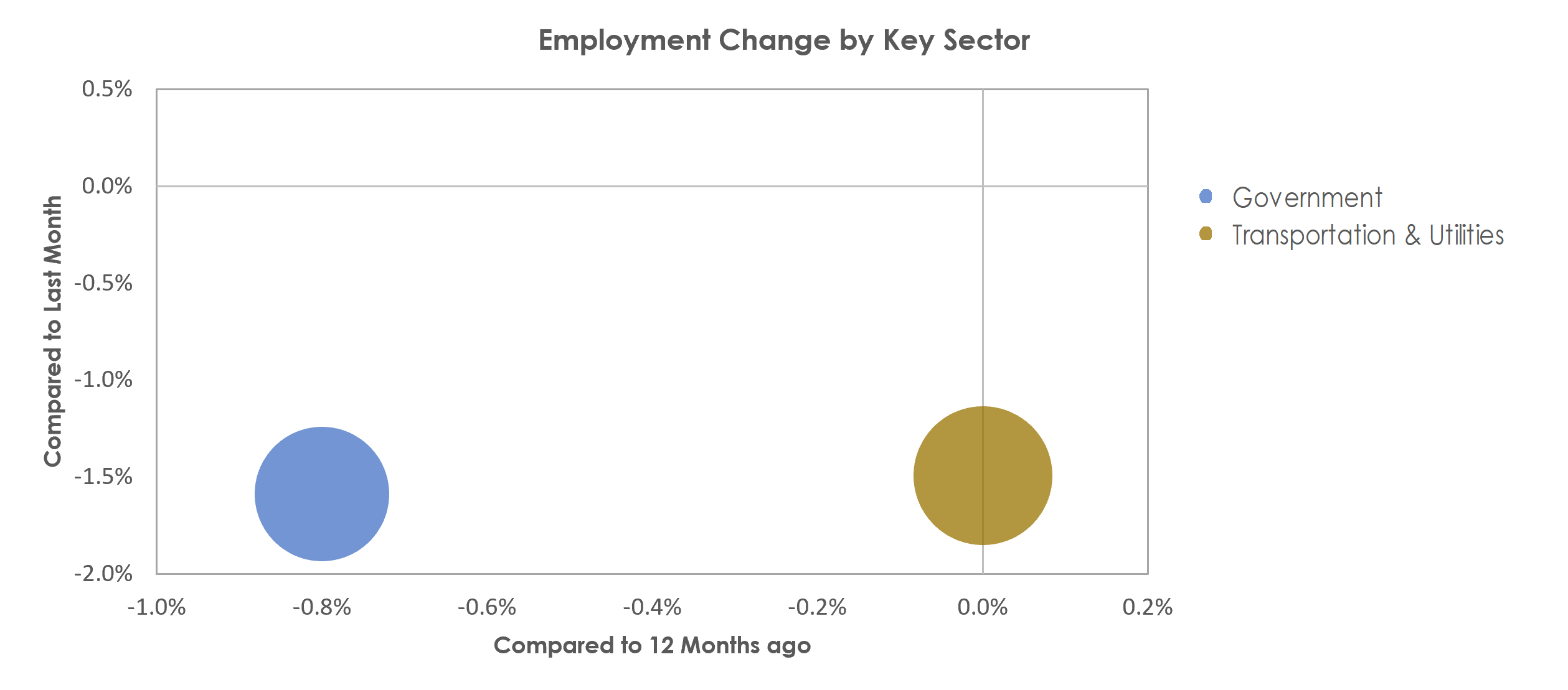 Valdosta, GA Unemployment by Industry May 2022