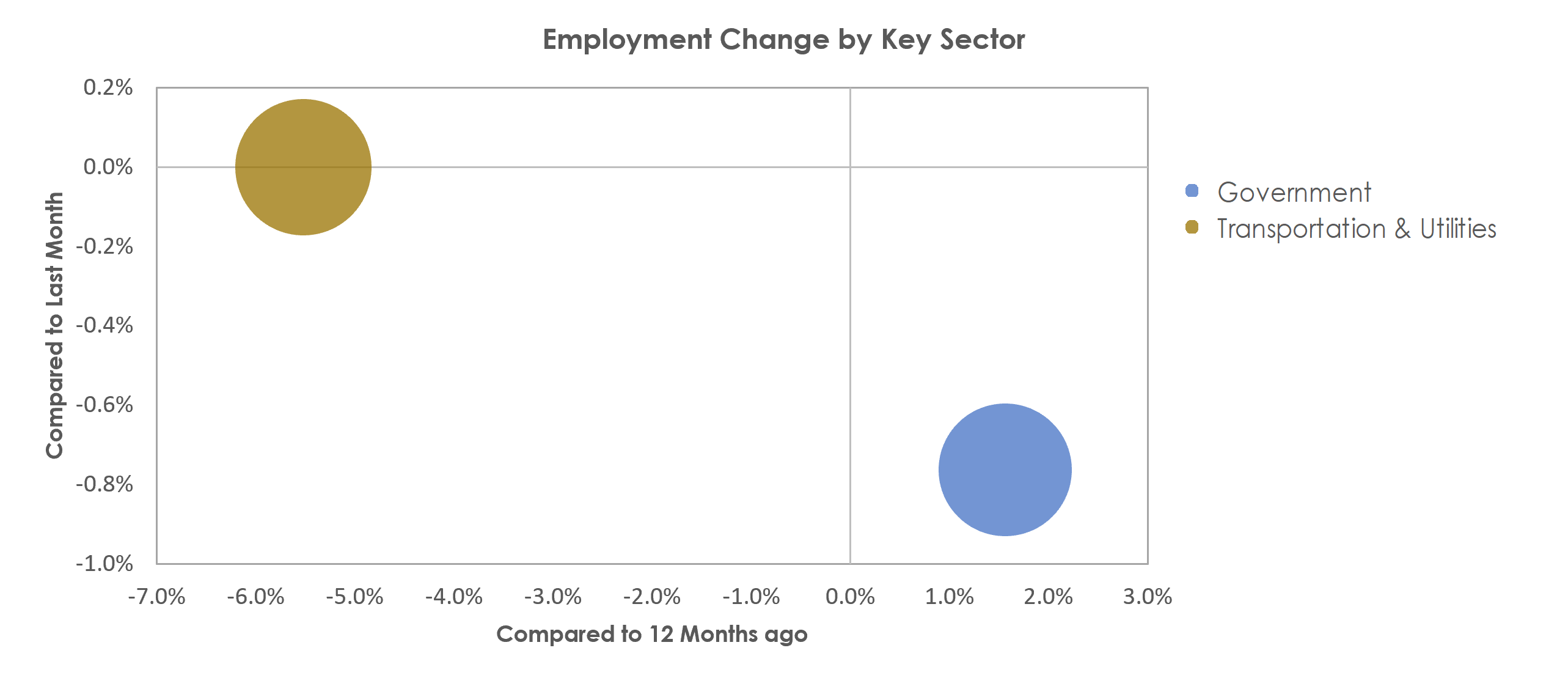 Valdosta, GA Unemployment by Industry November 2021