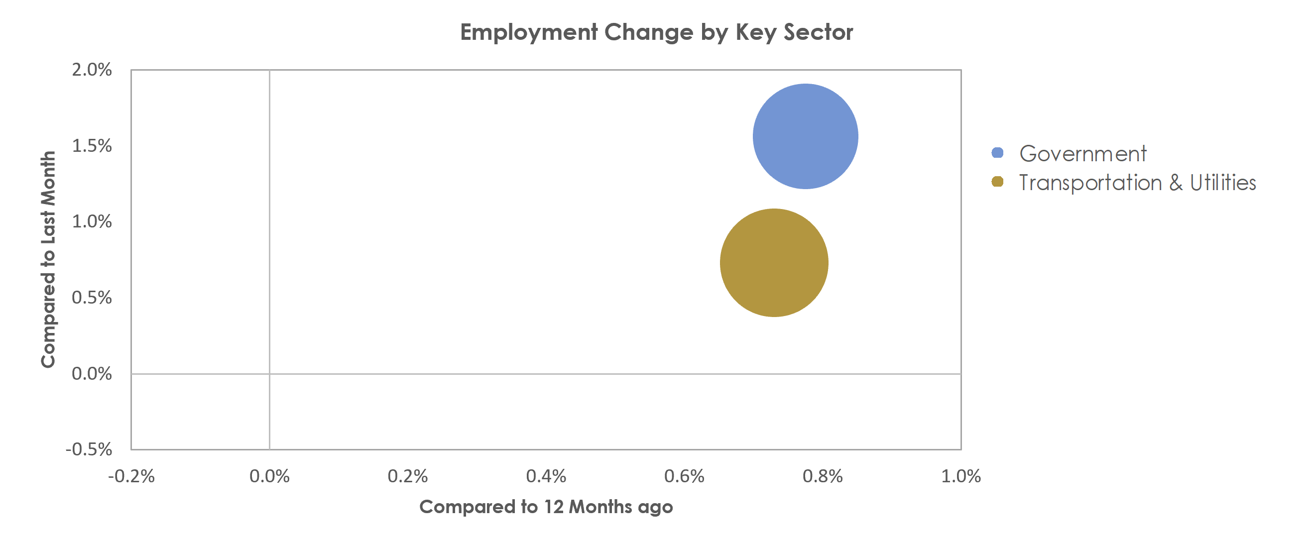 Valdosta, GA Unemployment by Industry October 2021
