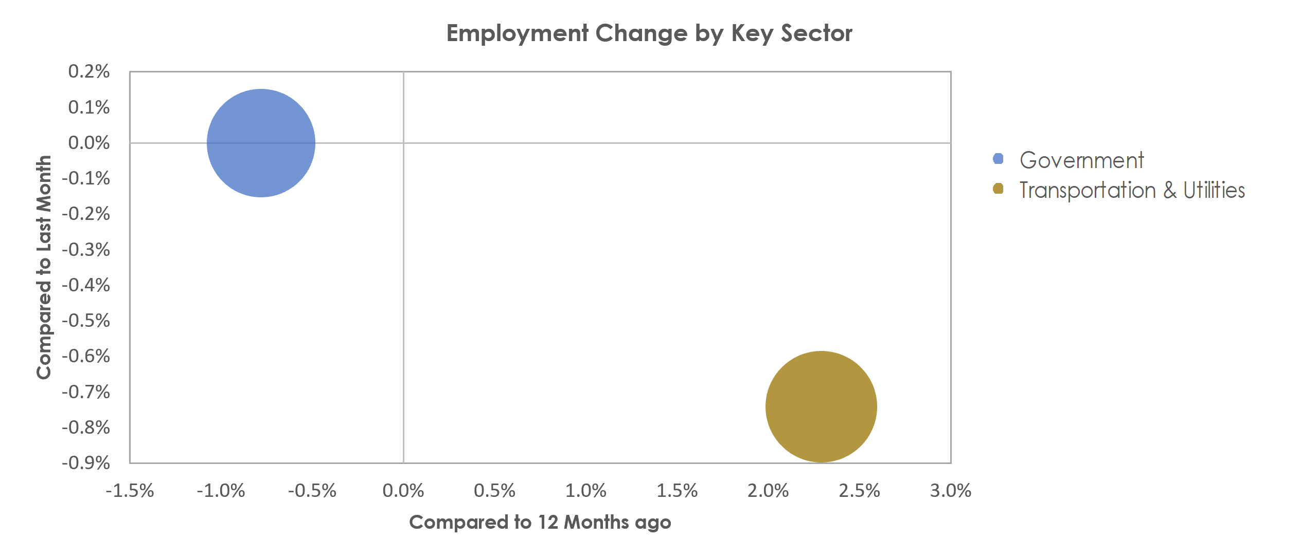 Valdosta, GA Unemployment by Industry October 2022