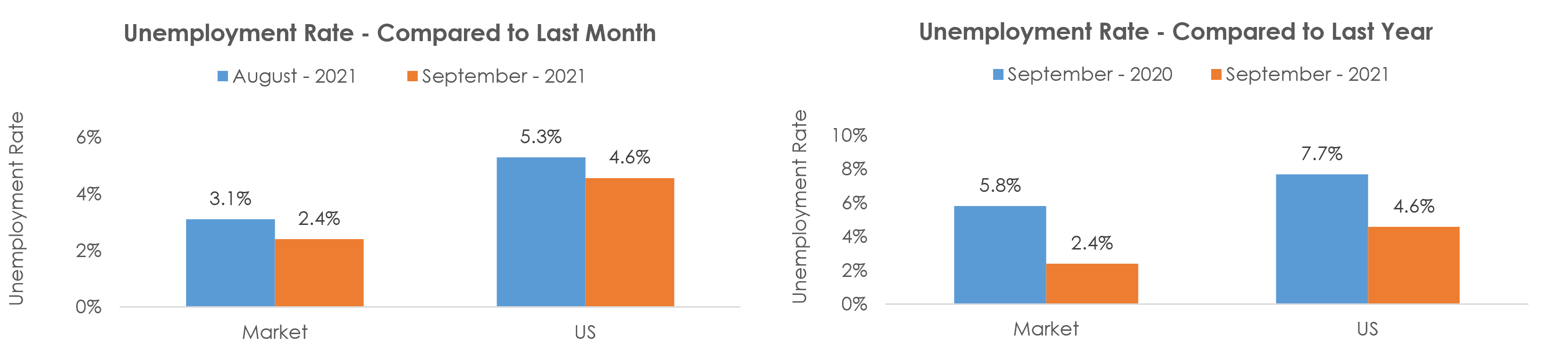 Valdosta, GA Unemployment September 2021