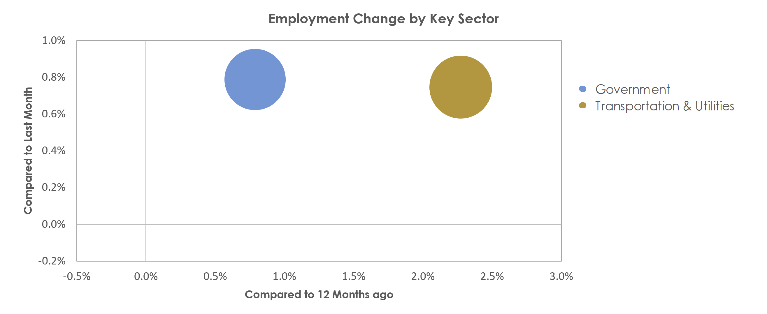 Valdosta, GA Unemployment by Industry September 2021