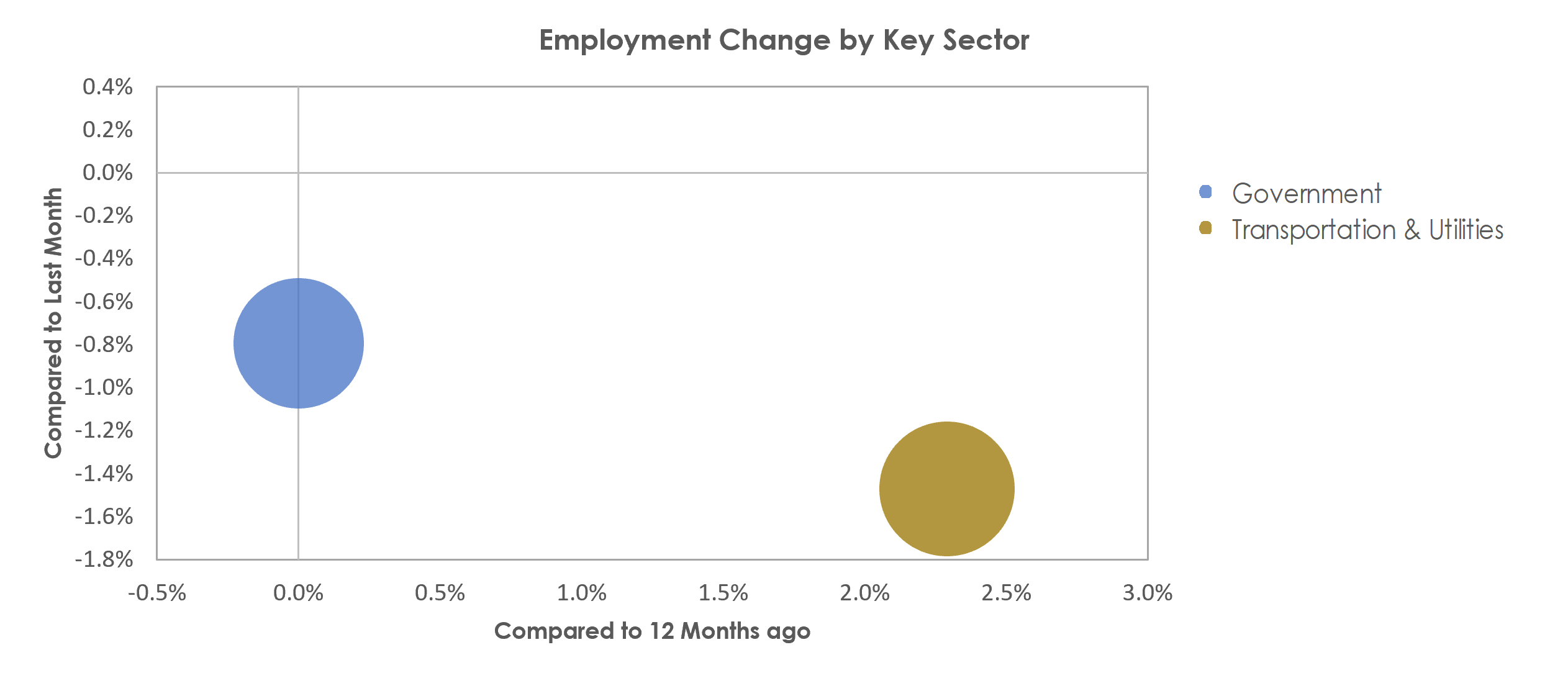 Valdosta, GA Unemployment by Industry September 2022