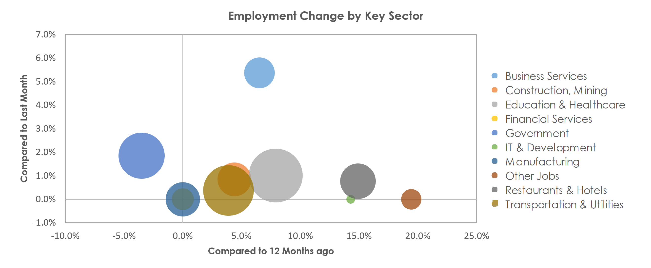 Vallejo-Fairfield, CA Unemployment by Industry August 2021