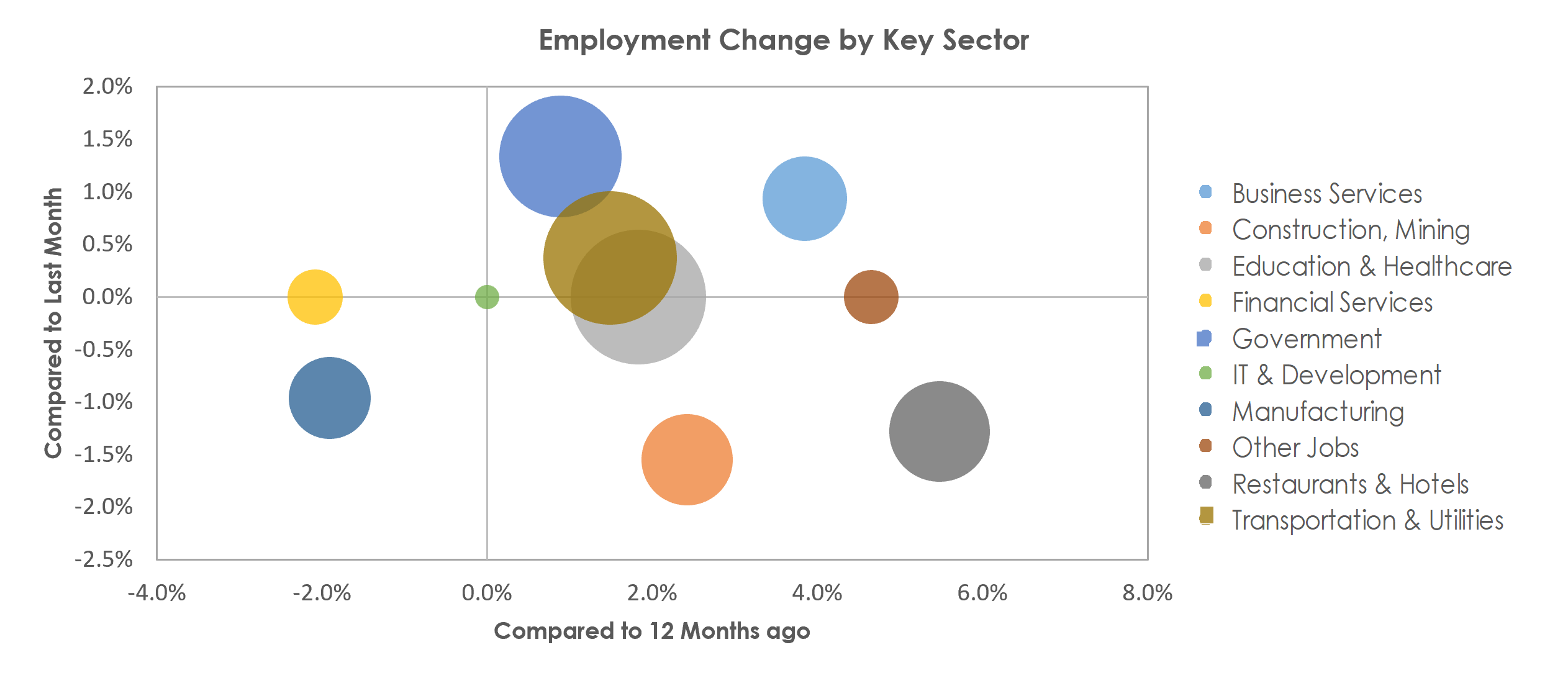 Vallejo-Fairfield, CA Unemployment by Industry August 2022