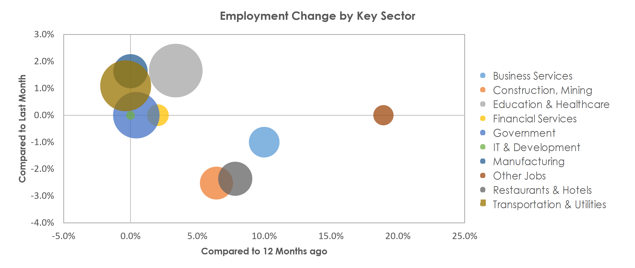 Vallejo-Fairfield, CA Unemployment by Industry December 2021