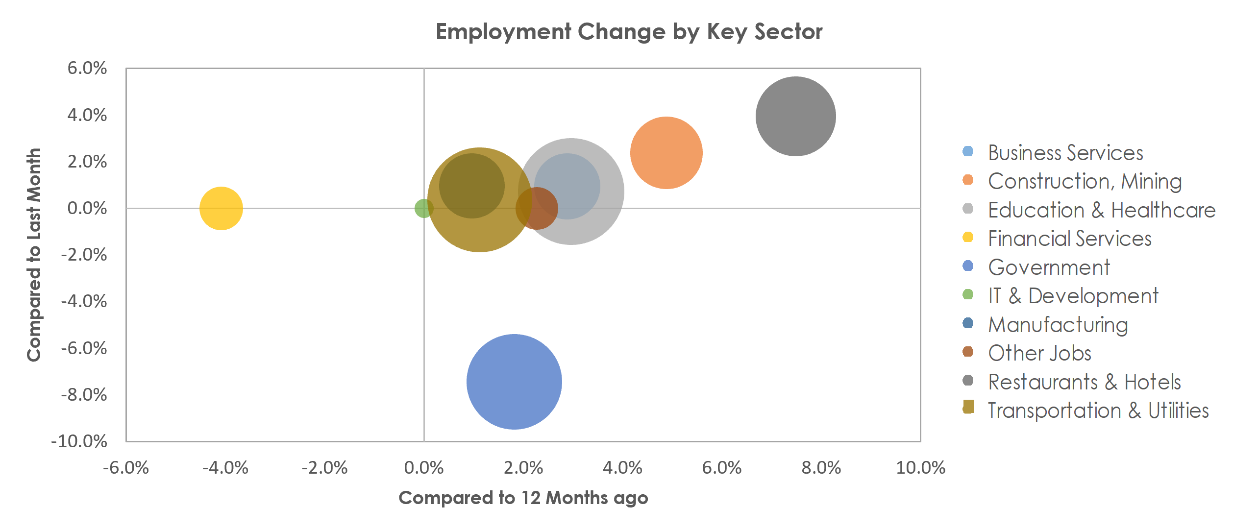Vallejo-Fairfield, CA Unemployment by Industry July 2022