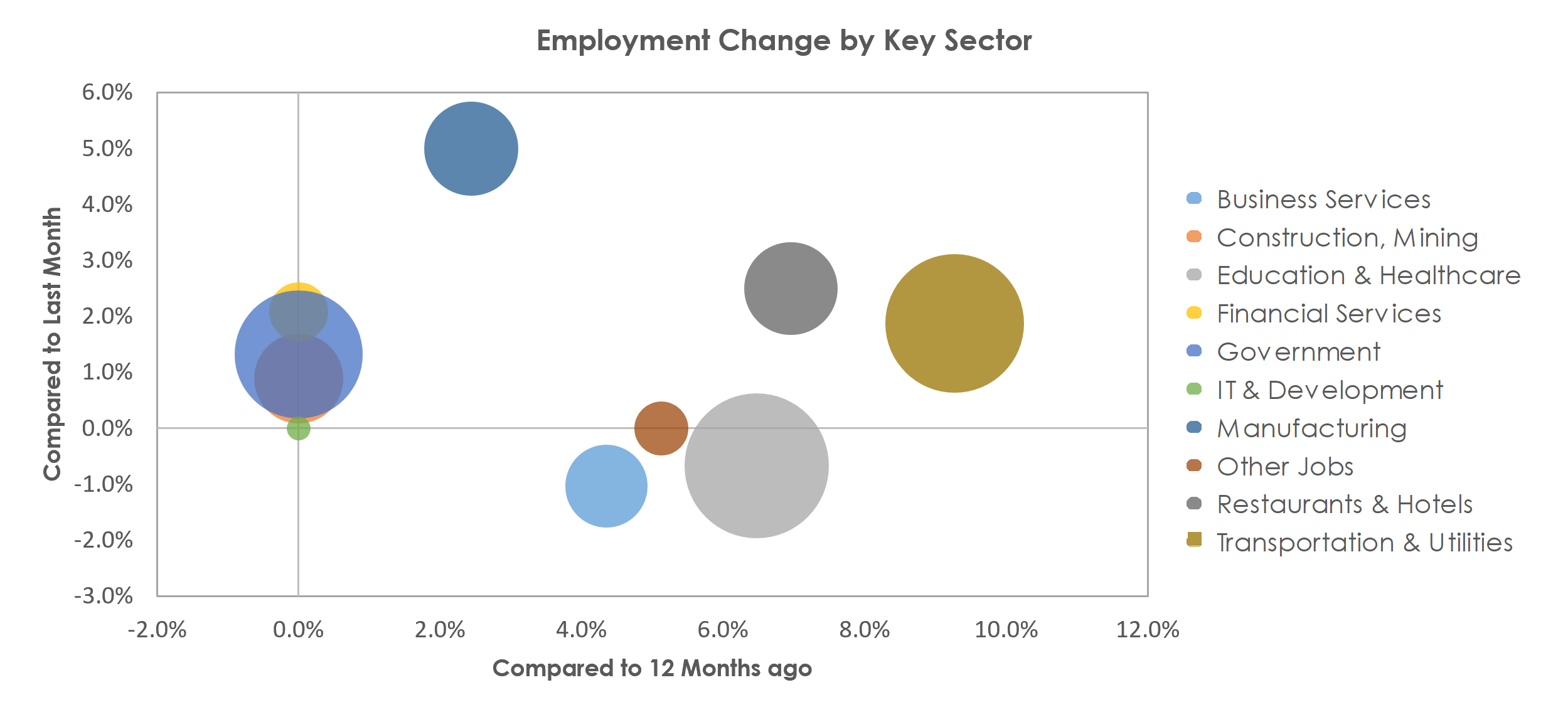 Vallejo-Fairfield, CA Unemployment by Industry June 2021