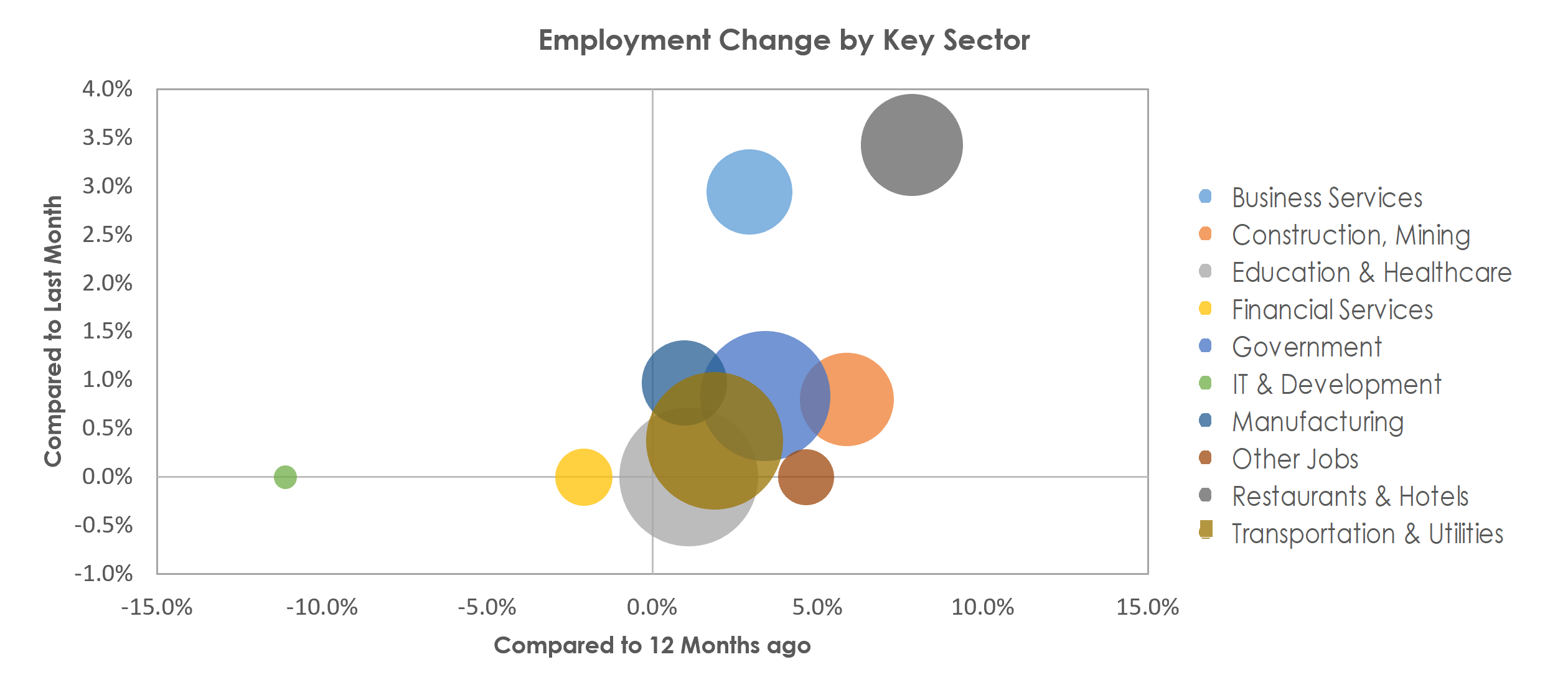Vallejo-Fairfield, CA Unemployment by Industry June 2022