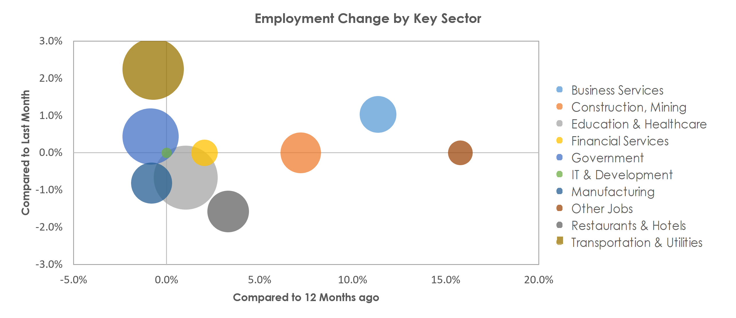 Vallejo-Fairfield, CA Unemployment by Industry November 2021
