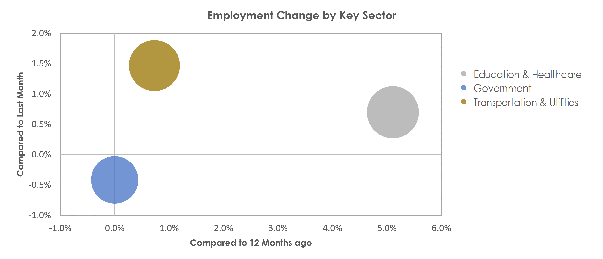 Vallejo-Fairfield, CA Unemployment by Industry November 2022