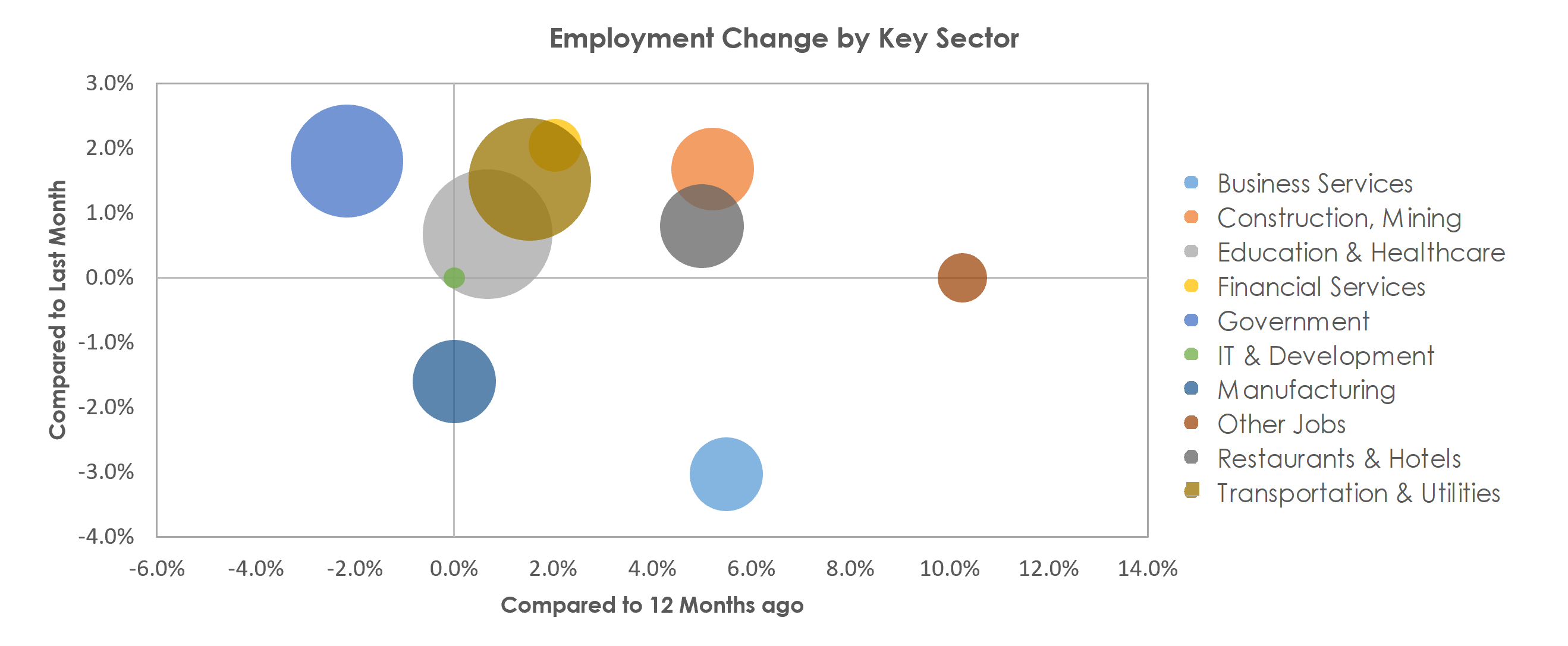 Vallejo-Fairfield, CA Unemployment by Industry October 2021