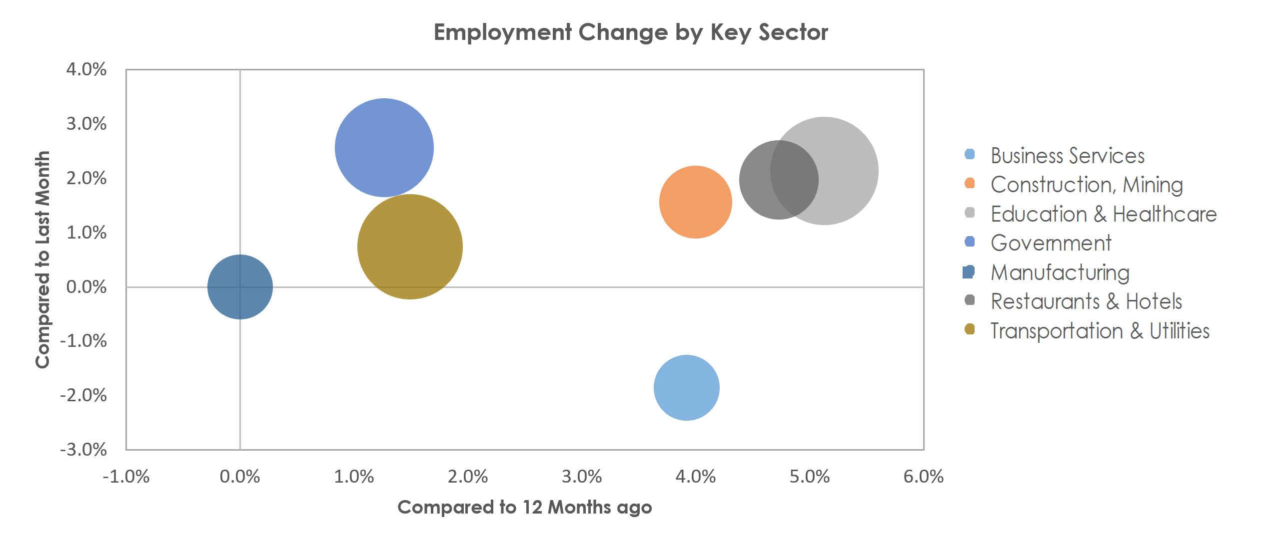 Vallejo-Fairfield, CA Unemployment by Industry October 2022
