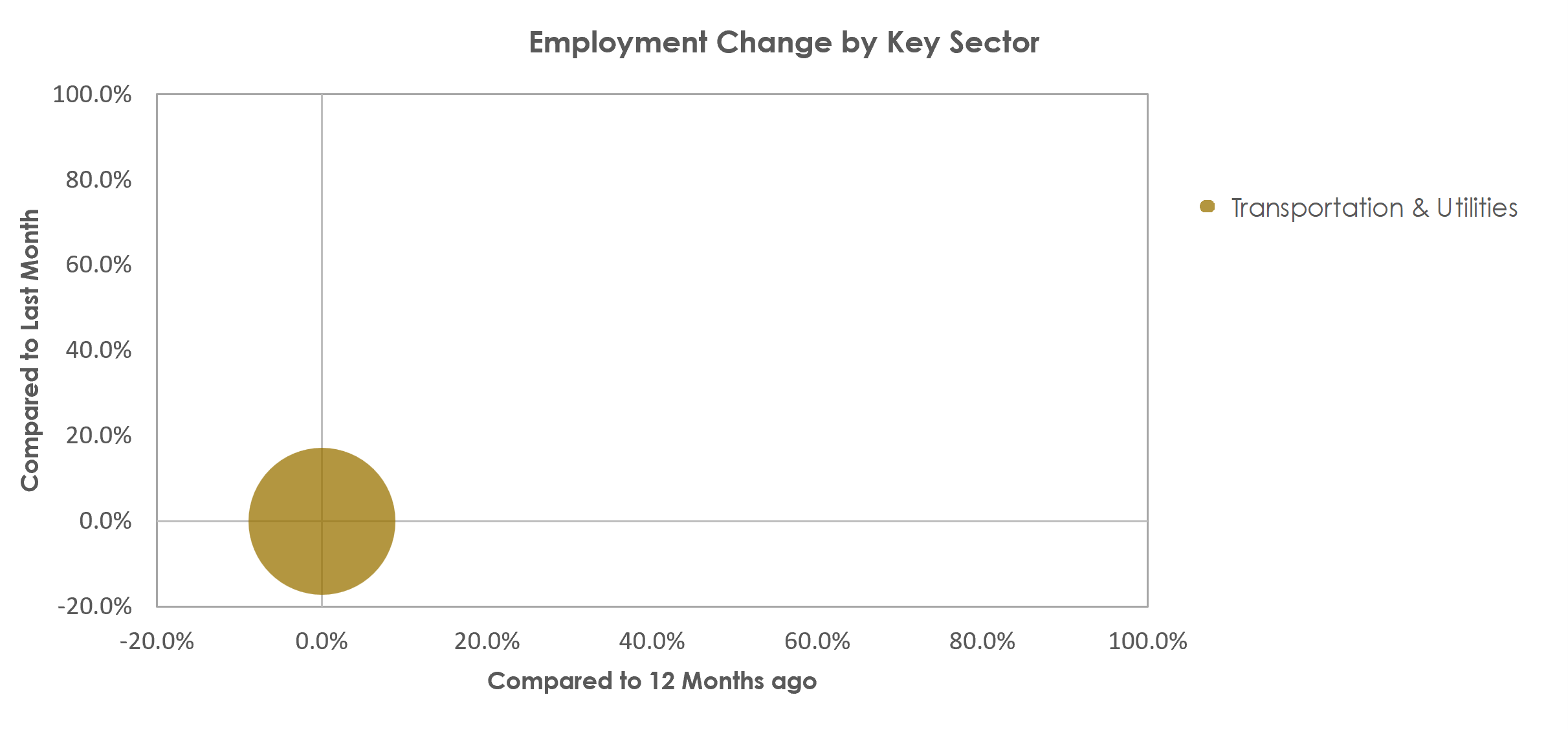 Victoria, TX Unemployment by Industry October 2022