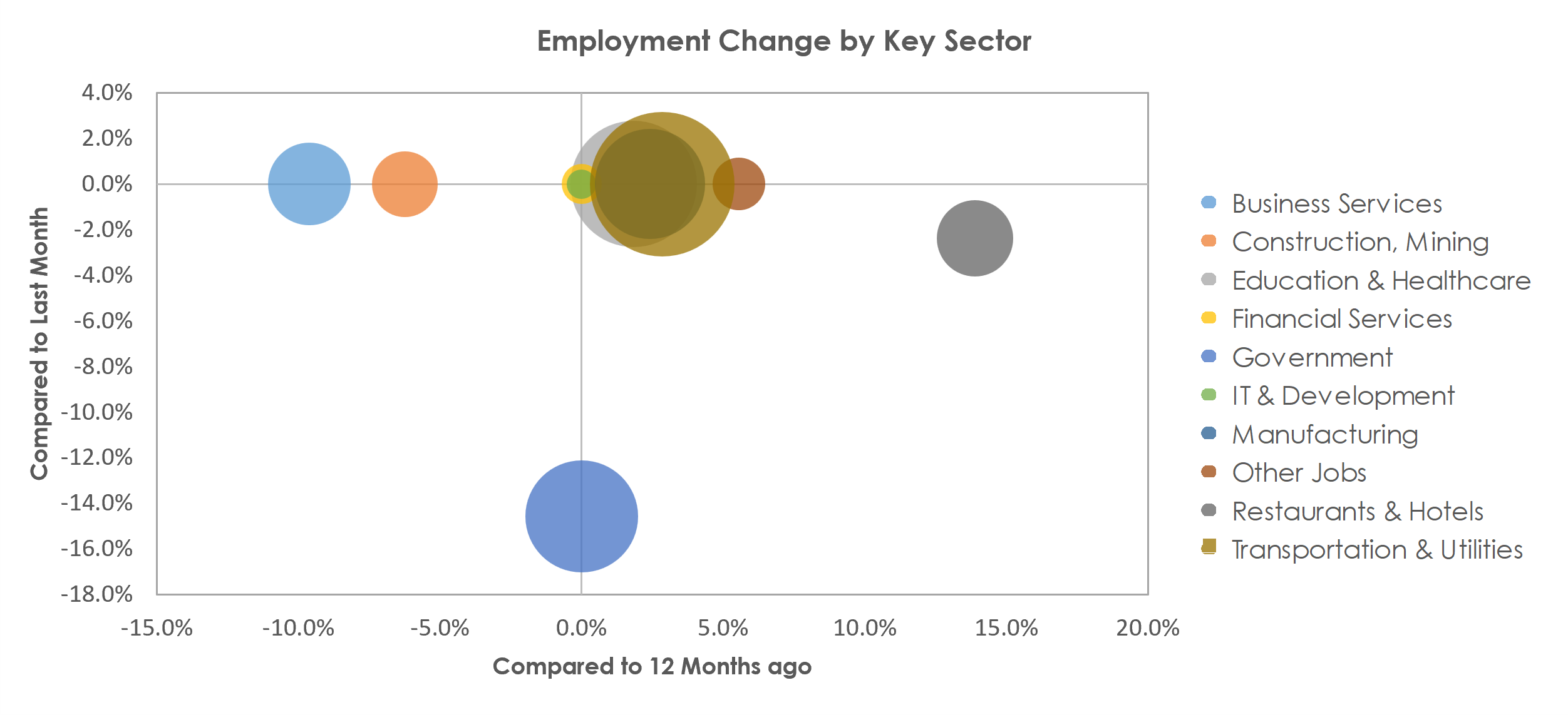 Vineland-Bridgeton, NJ Unemployment by Industry July 2022