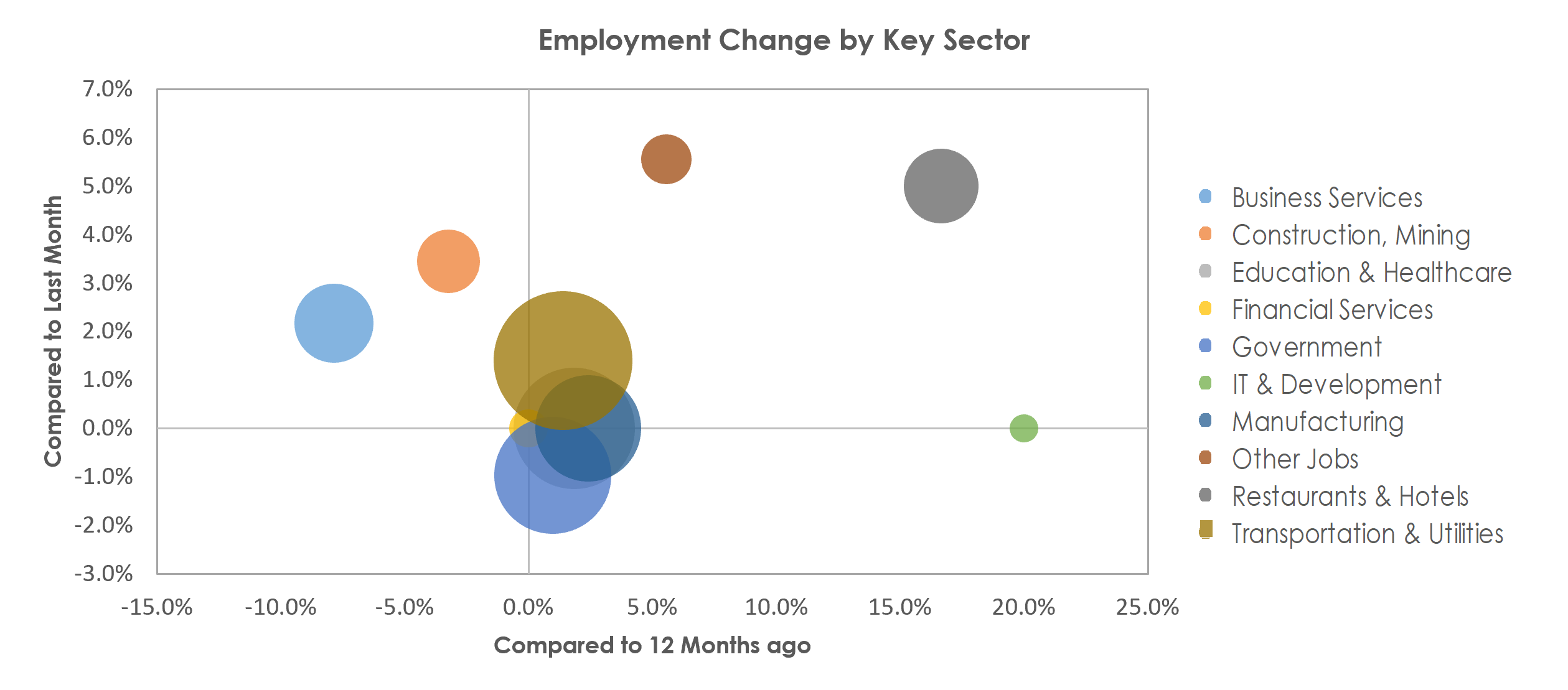 Vineland-Bridgeton, NJ Unemployment by Industry June 2022